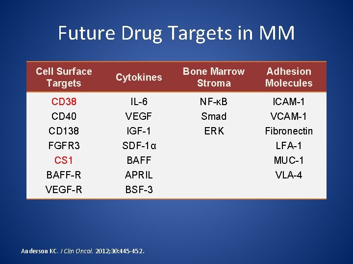 Future Drug Targets in MM Cell Surface Targets Cytokines Bone Marrow Stroma Adhesion Molecules