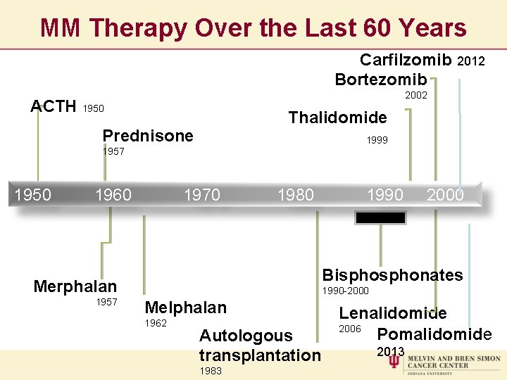 MM Therapy Over the Last 60 Years Carfilzomib 2012 Bortezomib 2002 ACTH 1950 Thalidomide