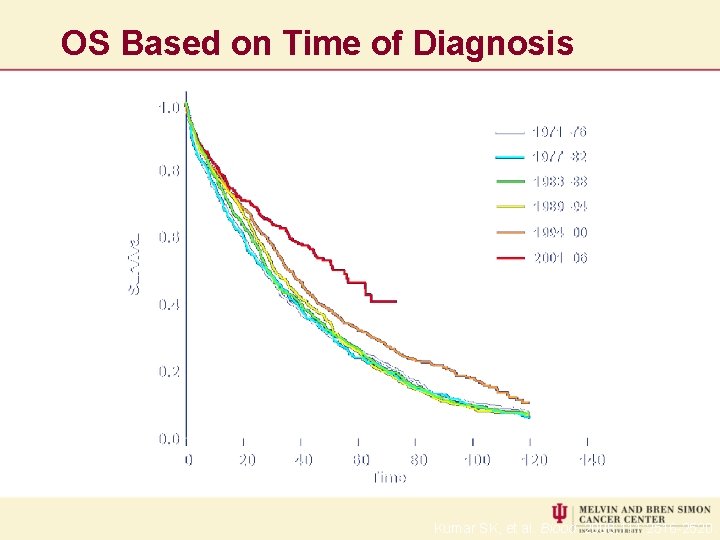 OS Based on Time of Diagnosis Kumar SK, et al. Blood. 2008; 111: 2516