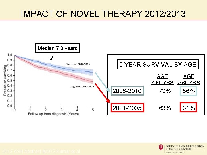 IMPACT OF NOVEL THERAPY 2012/2013 Median 7. 3 years 5 YEAR SURVIVAL BY AGE