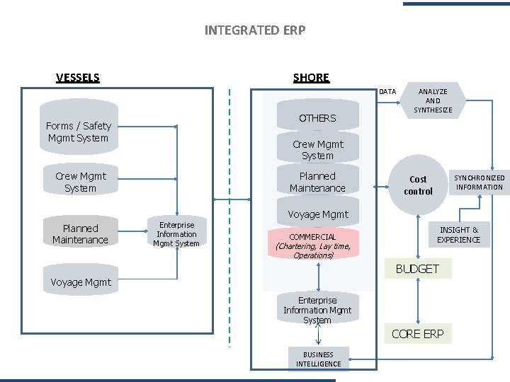 INTEGRATED ERP VESSELS SHORE DATA OTHERS Forms / Safety Mgmt System ANALYZE AND SYNTHESIZE