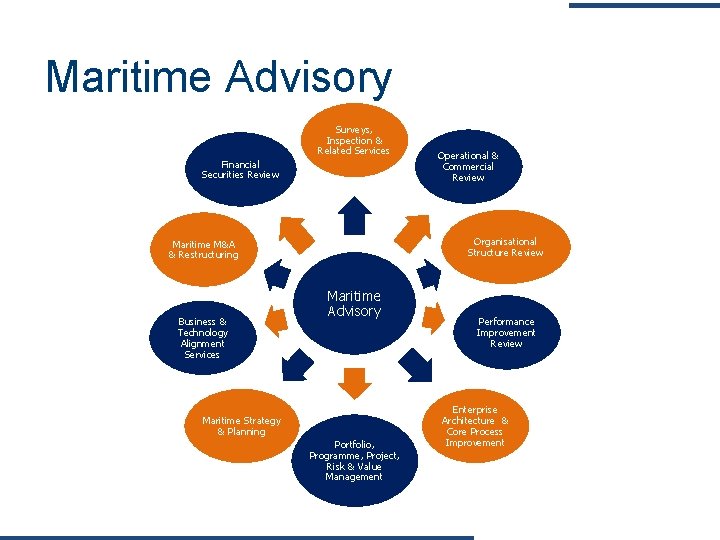 Maritime Advisory Surveys, Inspection & Related Services Financial Securities Review Organisational Structure Review Maritime