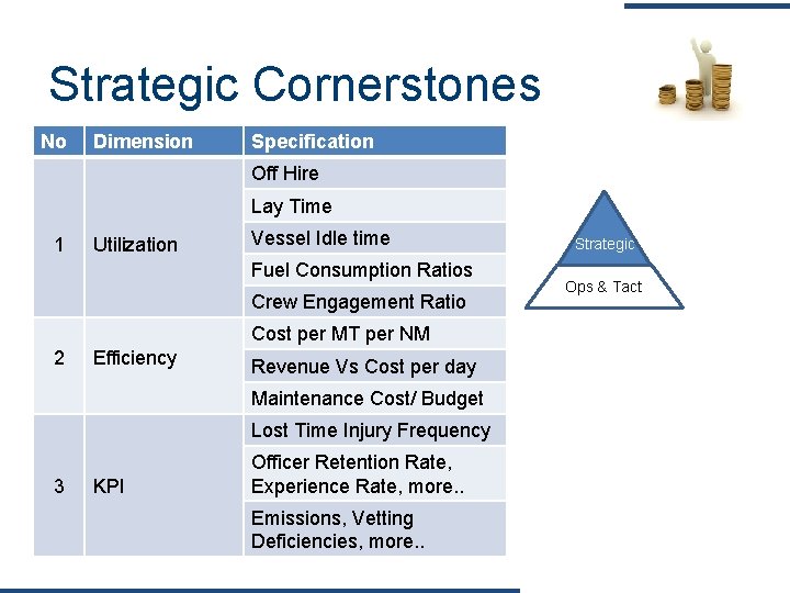 Strategic Cornerstones No Dimension Specification Off Hire Lay Time 1 Utilization Vessel Idle time
