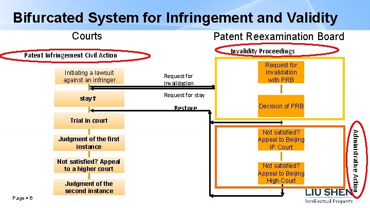Bifurcated System for Infringement and Validity Courts Patent Reexamination Board Invalidity Proceedings Patent Infringement