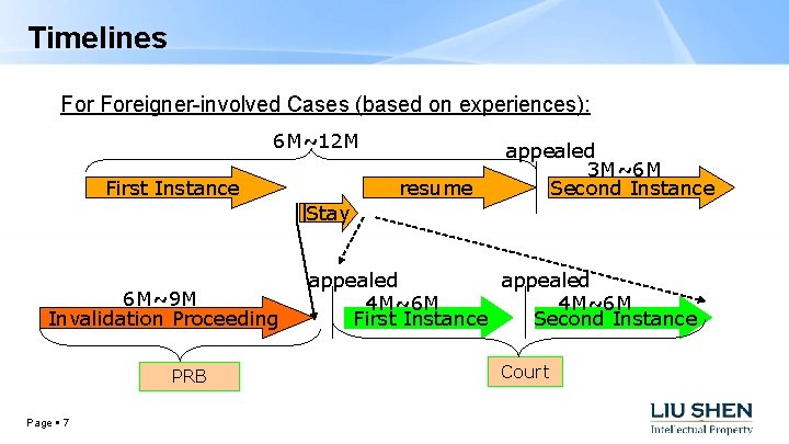 Timelines Foreigner-involved Cases (based on experiences): 6 M~12 M First Instance resume appealed 3