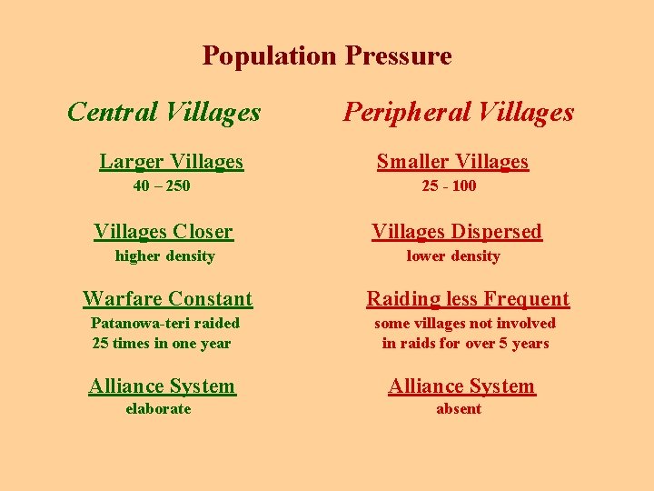 Population Pressure Central Villages Peripheral Villages Larger Villages Smaller Villages 40 – 250 25