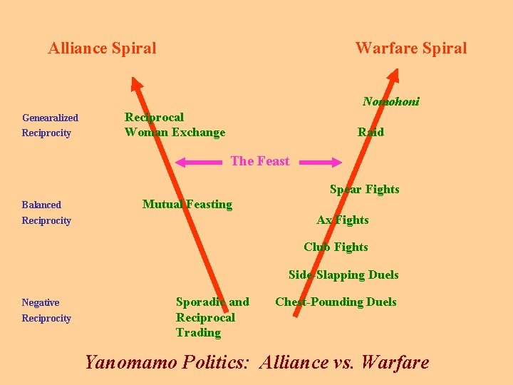  Alliance Spiral Warfare Spiral Nomohoni Genearalized Reciprocity Reciprocal Woman Exchange Raid The Feast