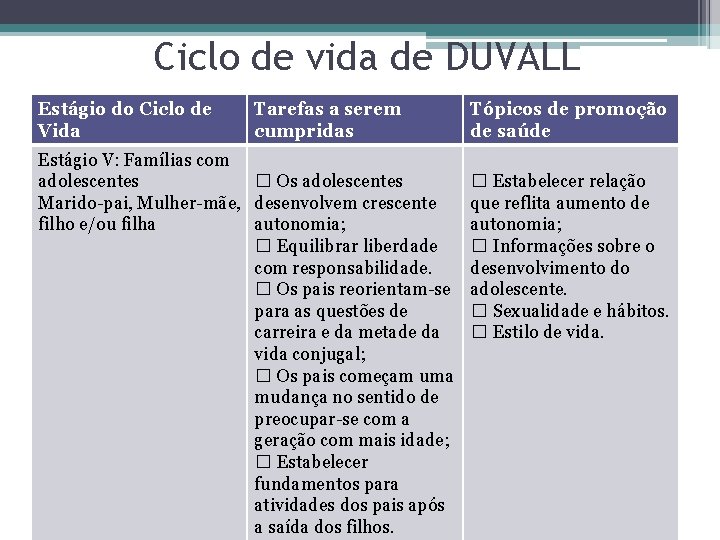 Ciclo de vida de DUVALL Estágio do Ciclo de Vida Tarefas a serem cumpridas