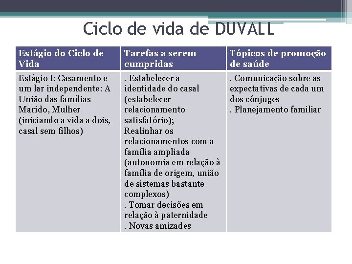 Ciclo de vida de DUVALL Estágio do Ciclo de Vida Tarefas a serem cumpridas