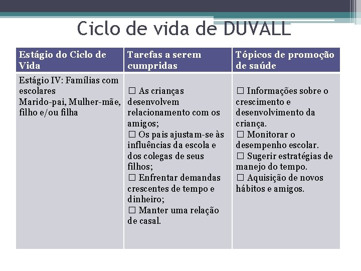 Ciclo de vida de DUVALL Estágio do Ciclo de Vida Tarefas a serem cumpridas