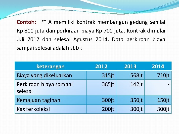 Contoh: PT A memiliki kontrak membangun gedung senilai Rp 800 juta dan perkiraan biaya