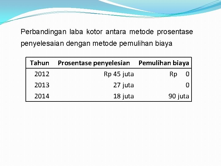 Perbandingan laba kotor antara metode prosentase penyelesaian dengan metode pemulihan biaya Tahun 2012 2013