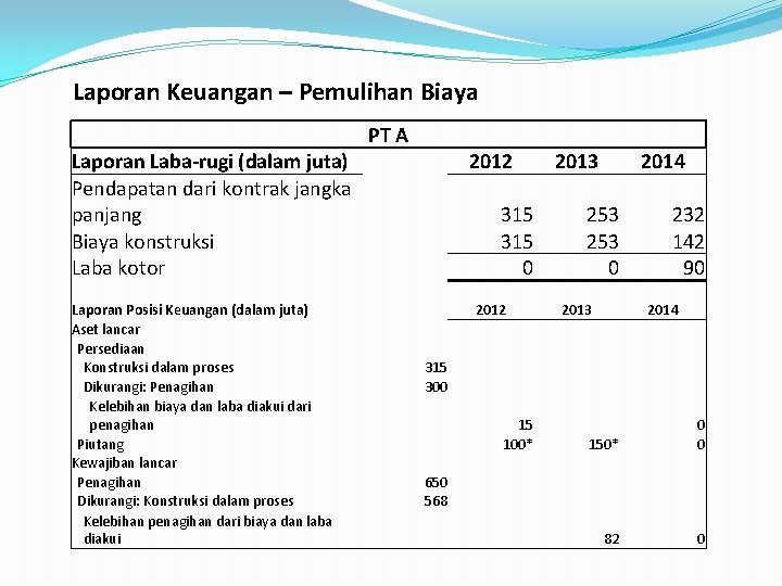 Laporan Keuangan – Pemulihan Biaya PT A Laporan Laba-rugi (dalam juta) Pendapatan dari kontrak