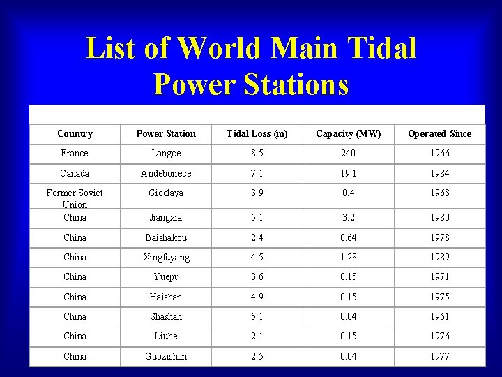 List of World Main Tidal Power Stations Country Power Station Tidal Loss (m) Capacity