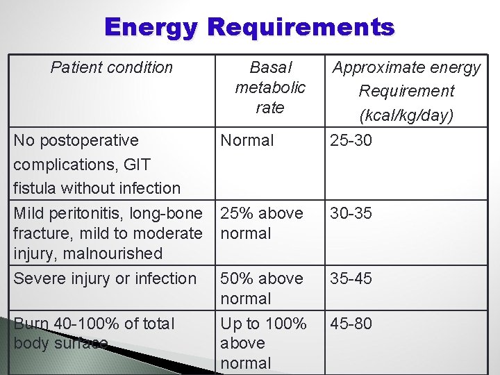 Energy Requirements Patient condition Basal metabolic rate Approximate energy Requirement (kcal/kg/day) No postoperative complications,