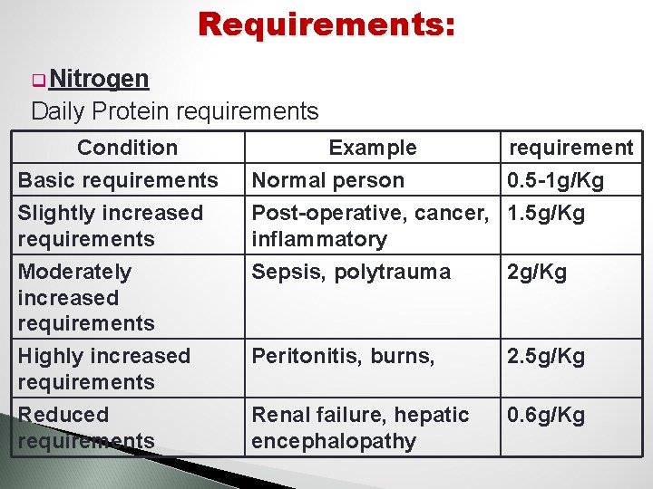 Requirements: q Nitrogen Daily Protein requirements Condition Example requirement Basic requirements Normal person 0.