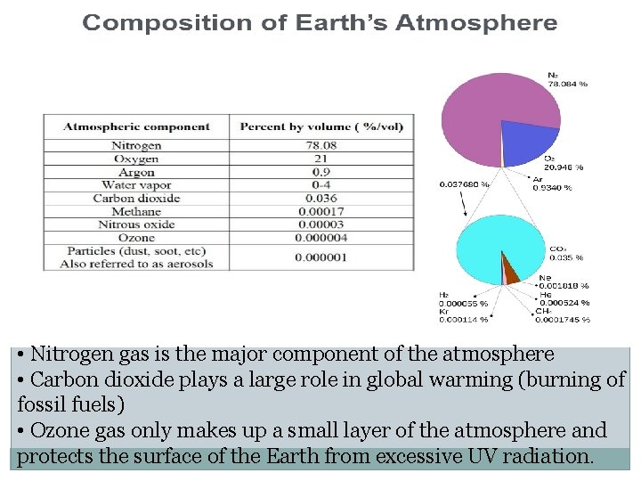  • Nitrogen gas is the major component of the atmosphere • Carbon dioxide