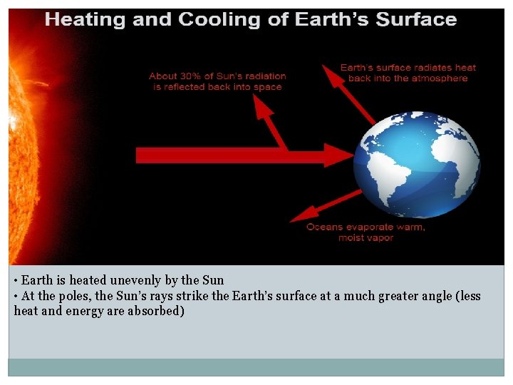  • Earth is heated unevenly by the Sun • At the poles, the