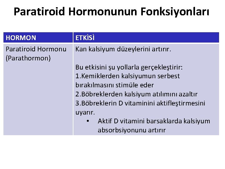 Paratiroid Hormonunun Fonksiyonları HORMON ETKİSİ Paratiroid Hormonu (Parathormon) Kan kalsiyum düzeylerini artırır. Bu etkisini Paratiroid Hormonunun Fonksiyonları HORMON ETKİSİ Paratiroid Hormonu (Parathormon) Kan kalsiyum düzeylerini artırır. Bu etkisini