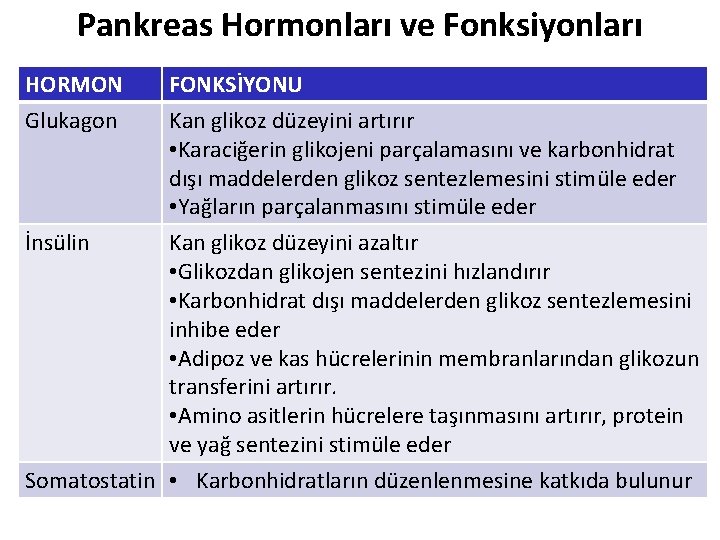 Pankreas Hormonları ve Fonksiyonları HORMON Glukagon İnsülin FONKSİYONU Kan glikoz düzeyini artırır • Karaciğerin Pankreas Hormonları ve Fonksiyonları HORMON Glukagon İnsülin FONKSİYONU Kan glikoz düzeyini artırır • Karaciğerin