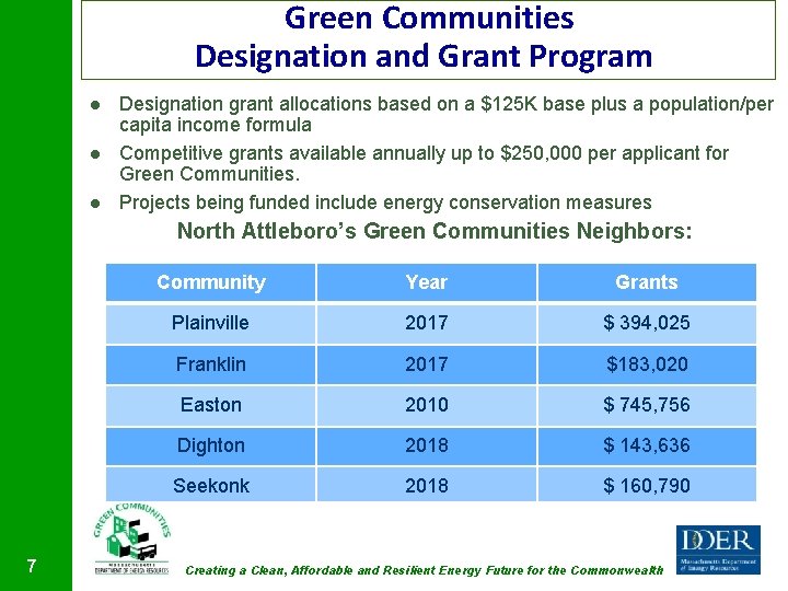 Green Communities Designation and Grant Program Designation grant allocations based on a $125 K