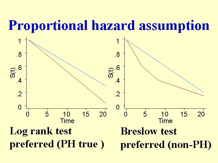 1 1 . 8 . 6 S(t) Proportional hazard assumption . 4 . 2
