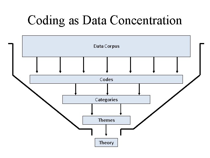 Coding as Data Concentration Data Corpus Codes Categories Themes Theory 