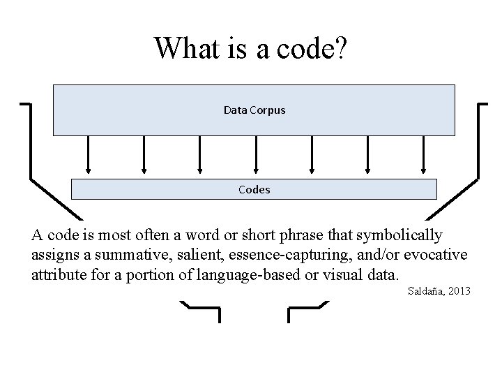 What is a code? Data Corpus Codes A code is most often a word