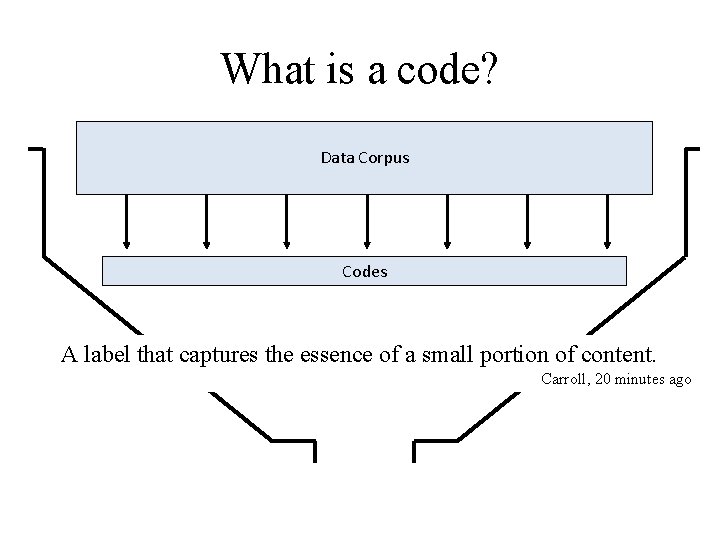 What is a code? Data Corpus Codes A label that captures the essence of