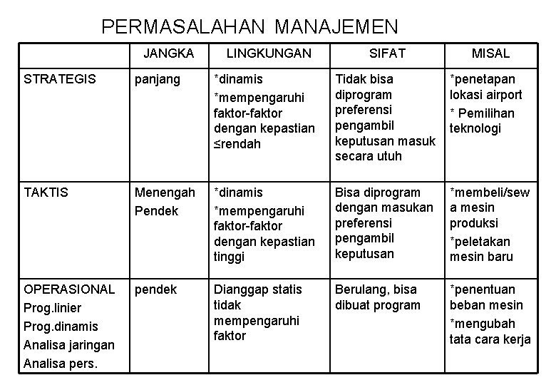 PERMASALAHAN MANAJEMEN JANGKA LINGKUNGAN SIFAT MISAL STRATEGIS panjang *dinamis *mempengaruhi faktor-faktor dengan kepastian ≤rendah