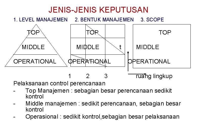 JENIS-JENIS KEPUTUSAN 1. LEVEL MANAJEMEN TOP 2. BENTUK MANAJEMEN TOP MIDDLE OPERATIONAL 3. SCOPE