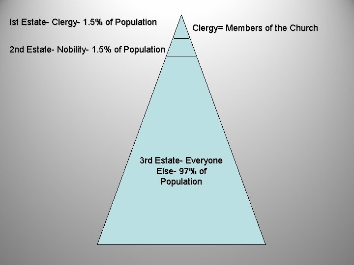 Ist Estate- Clergy- 1. 5% of Population Clergy= Members of the Church 2 nd