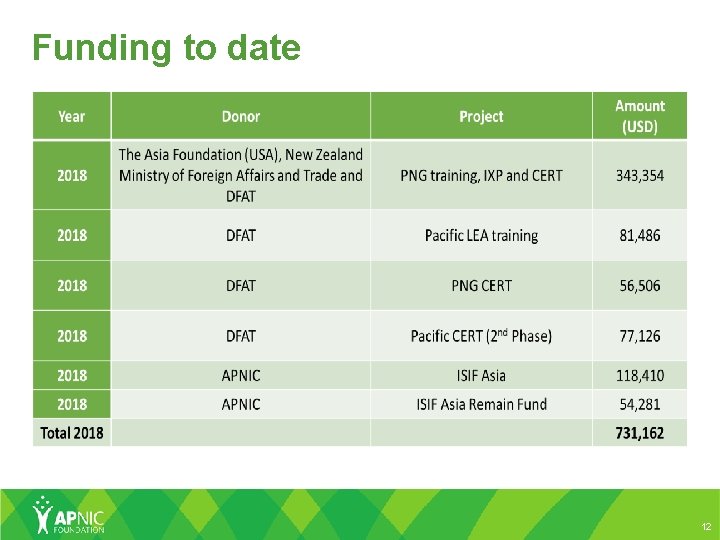 Foundation update Contents 1 Board update 2 Funded