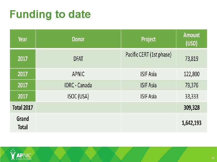 Foundation update Contents 1 Board update 2 Funded