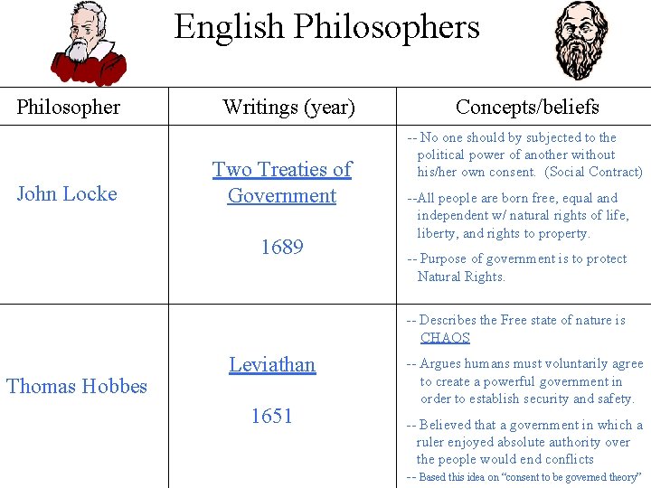 English Philosophers Philosopher John Locke Writings (year) Two Treaties of Government 1689 Concepts/beliefs --