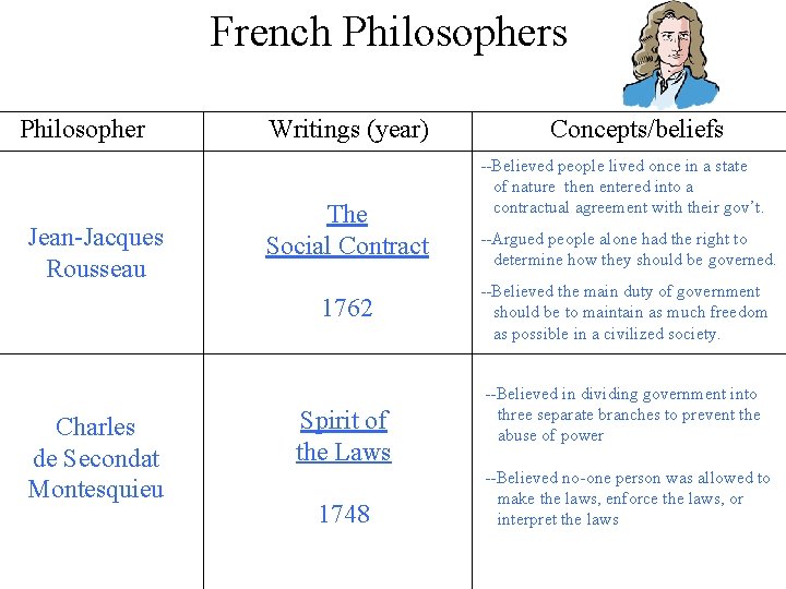 French Philosophers Philosopher Jean-Jacques Rousseau Writings (year) The Social Contract 1762 Charles de Secondat