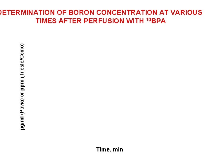 μg/ml (Pavia) or ppm (Trieste/Como) DETERMINATION OF BORON CONCENTRATION AT VARIOUS TIMES AFTER PERFUSION