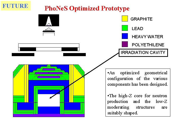 FUTURE Pho. Ne. S Optimized Prototype GRAPHITE LEAD HEAVY WATER POLYETHILENE IRRADIATION CAVITY •