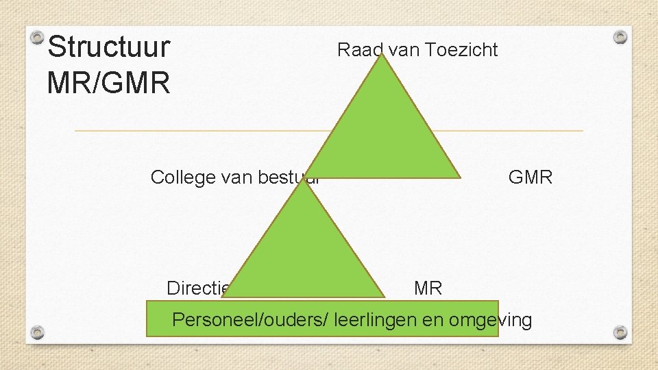  Raad van Toezicht Structuur MR/GMR College van bestuur GMR Directie MR Personeel/ouders/ leerlingen