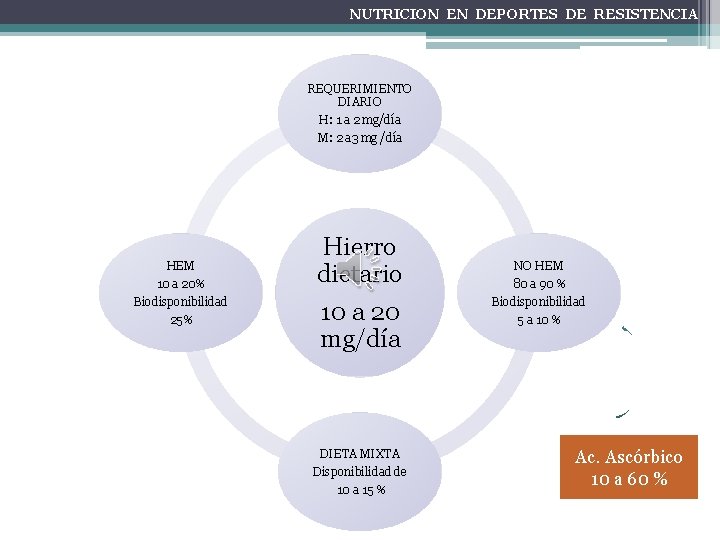 NUTRICION EN DEPORTES DE RESISTENCIA REQUERIMIENTO DIARIO H: 1 a 2 mg/día M: 2