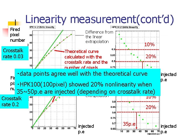 Linearity measurement(cont’d) Fired pixel number Crosstalk rate 0. 03 Difference from the linear extrapolation