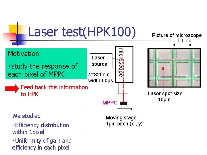 Laser test(HPK 100) ・study the response of each pixel of MPPC Laser source λ=825