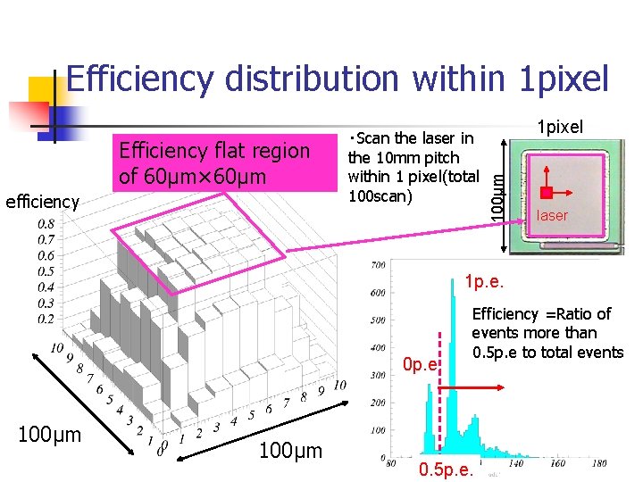 Efficiency distribution within 1 pixel efficiency 1 pixel 100μm Efficiency flat region of 60μm×