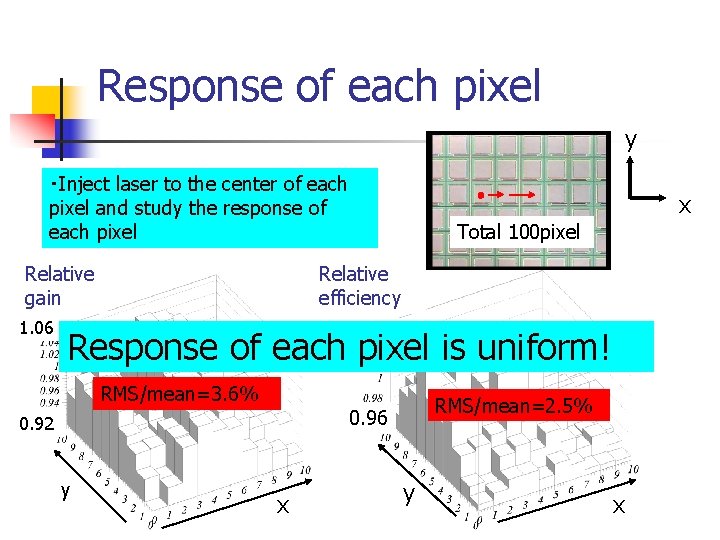 Response of each pixel y ・Inject laser to the center of each pixel and