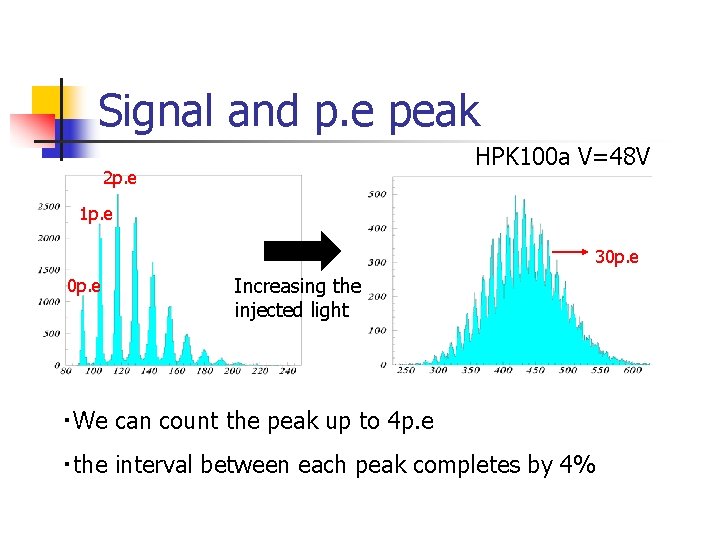 Signal and p. e peak HPK 100 a V=48 V 2 p. e 1