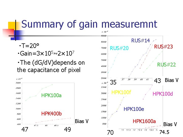 Summary of gain measuremnt ・T=20° ・Gain=3× 105~2× 107 ・The (d. G/d. V)depends on the