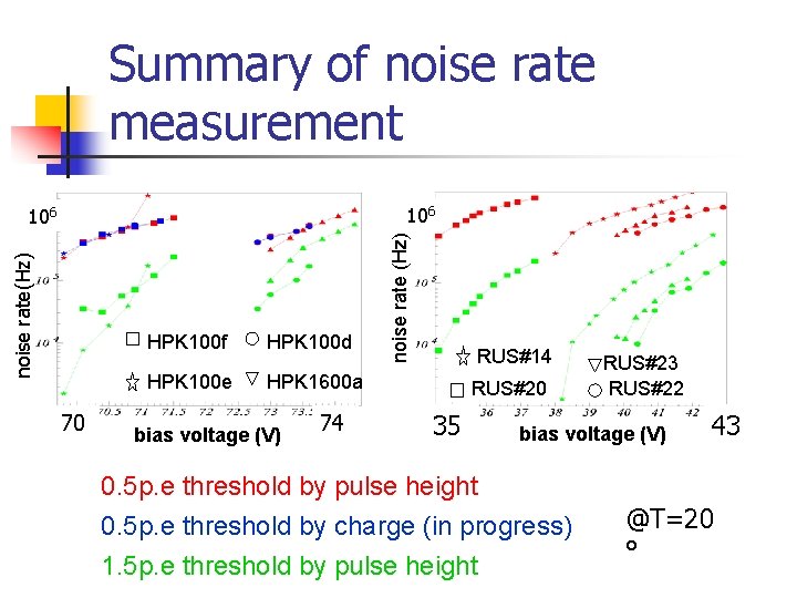 Summary of noise rate measurement noise rate(Hz) 70 HPK 100 f HPK 100 d
