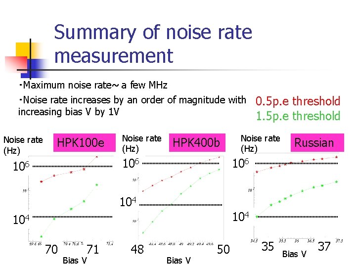 Summary of noise rate measurement ・Maximum noise rate~ a few MHz ・Noise rate increases