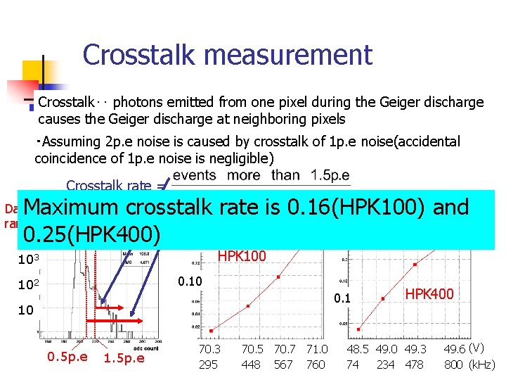 Crosstalk measurement Crosstalk‥ photons emitted from one pixel during the Geiger discharge 　　 causes