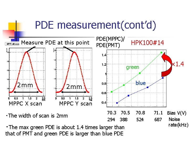 PDE measurement(cont’d) Measure PDE at this point PDE(MPPC)/ PDE(PMT) HPK 100#14 green 2 mm